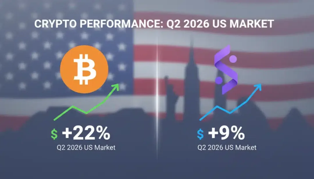 Gráfico comparativo de rendimientos de Bitcoin (22%) y Solana (9%) en el mercado de EE.UU. durante el segundo trimestre de 2026.